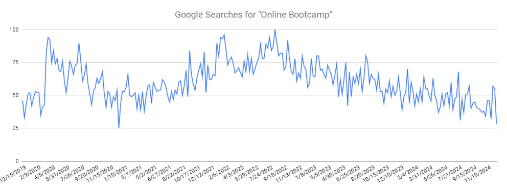 Google Searches for Online Bootcamp 2019 2024