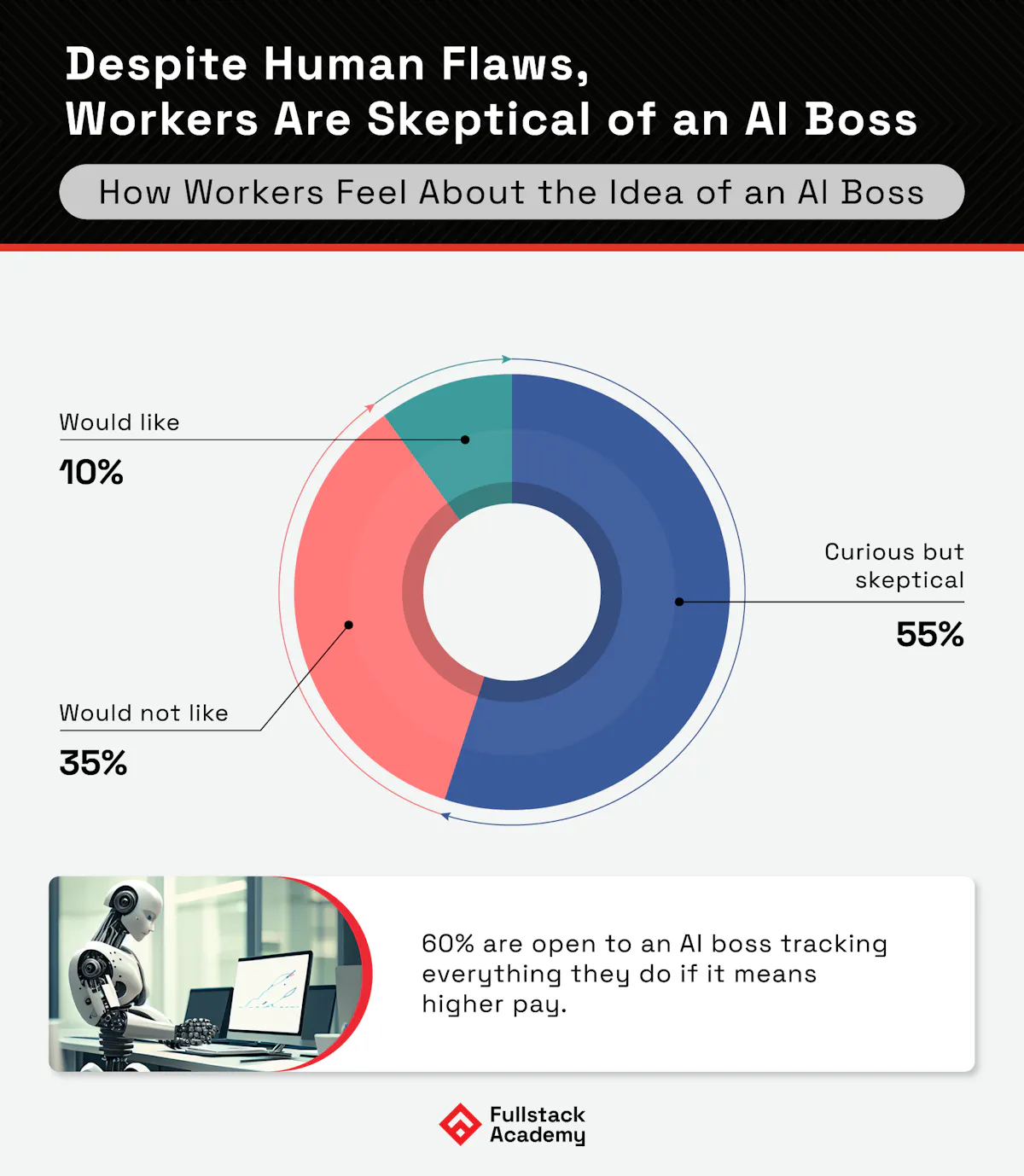 How workers feel about AI boss idea
