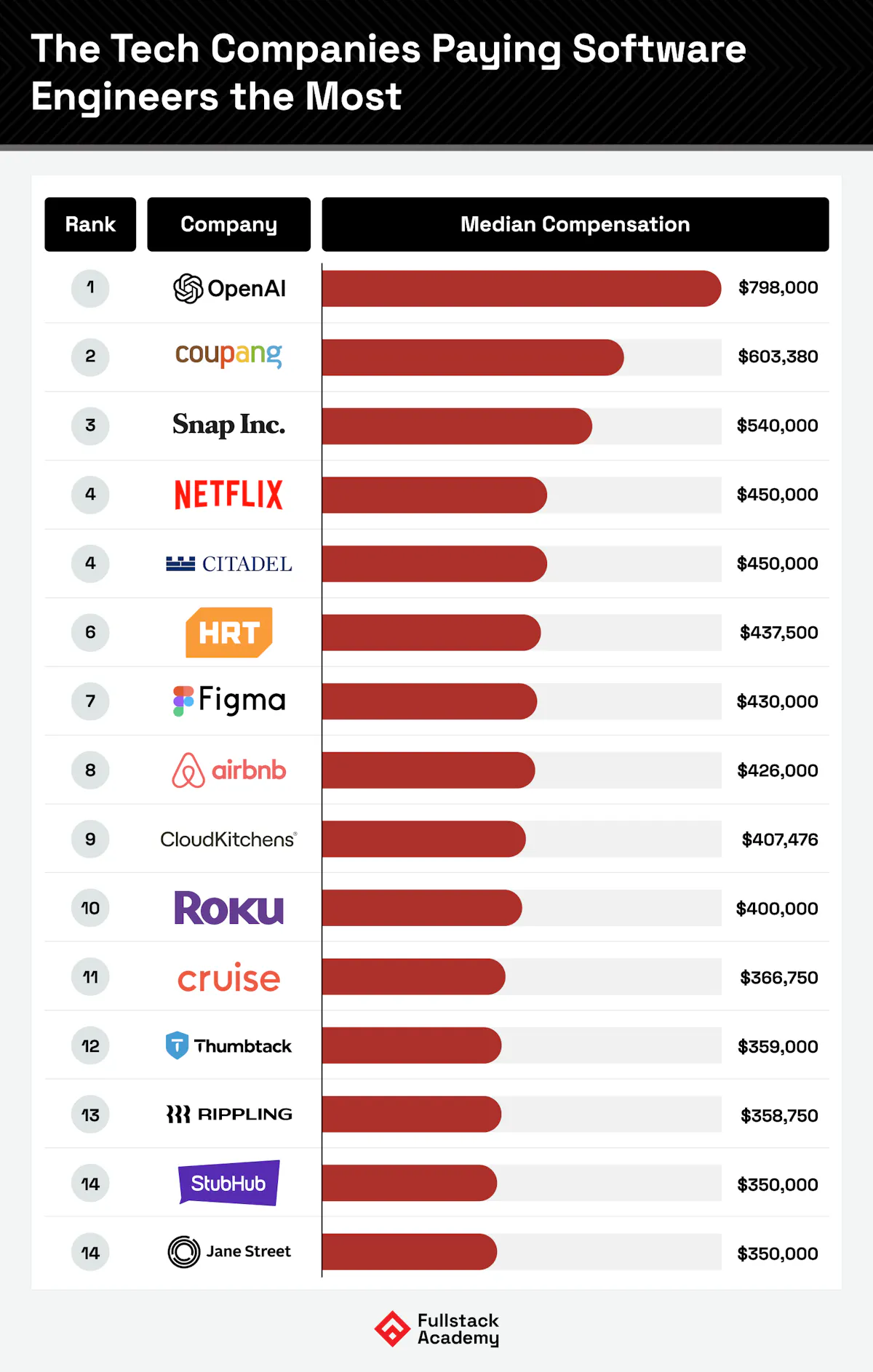 Tech companies paying software engineers the most