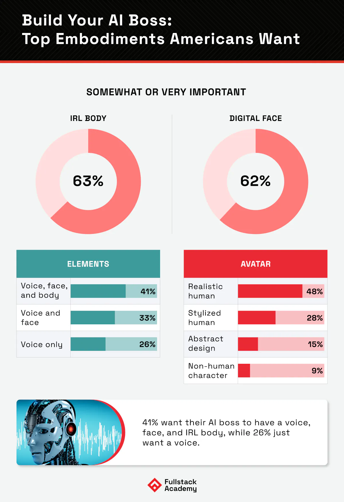 Top AI boss embodiments Americans want